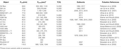 A Mini-Review of Accreting Pulsating White Dwarfs